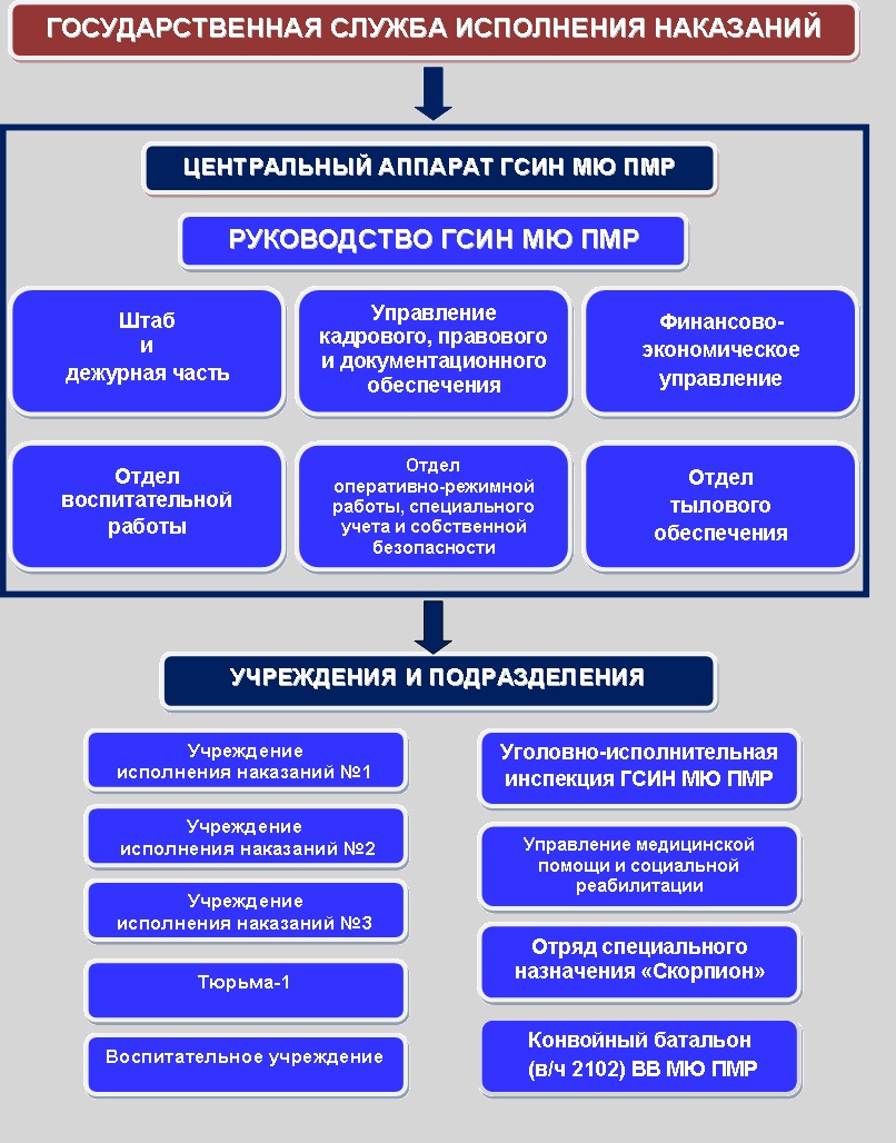 Минюст ПМР: Государственная служба исполнения наказаний